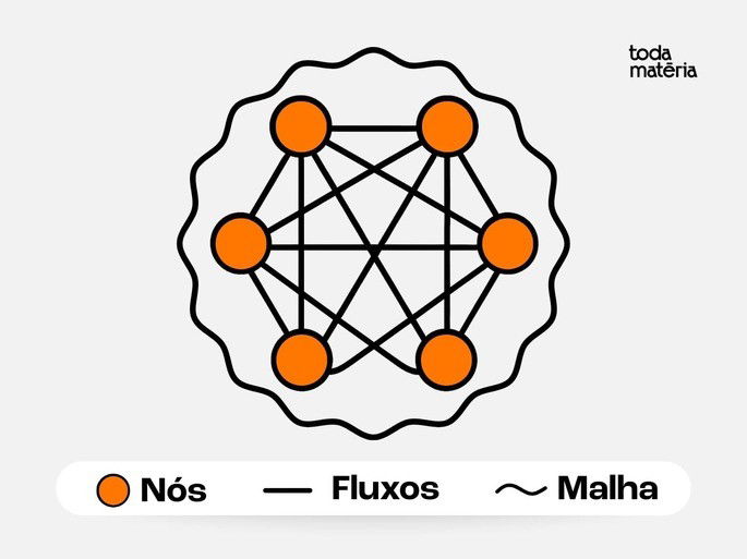 Esquema ilustrado de redes e seus componentes