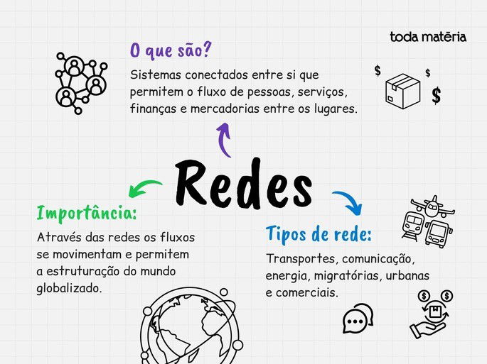 Mapa mental de redes