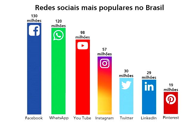 Redes sociais: o que são e para que servem? - Toda Matéria