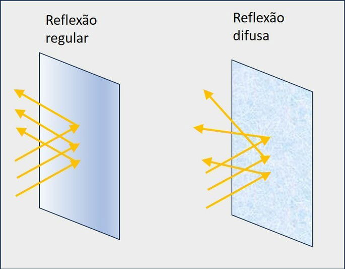 Reflexão regular e difusa