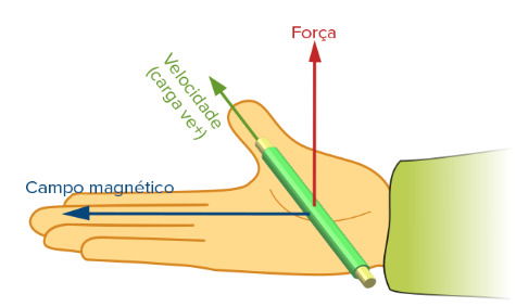 Regra da mão direita com os vetores velocidade, campo magnético e força magnética
