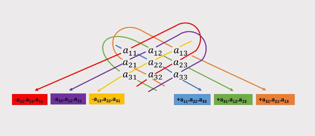Esquema da regra de Sarrus