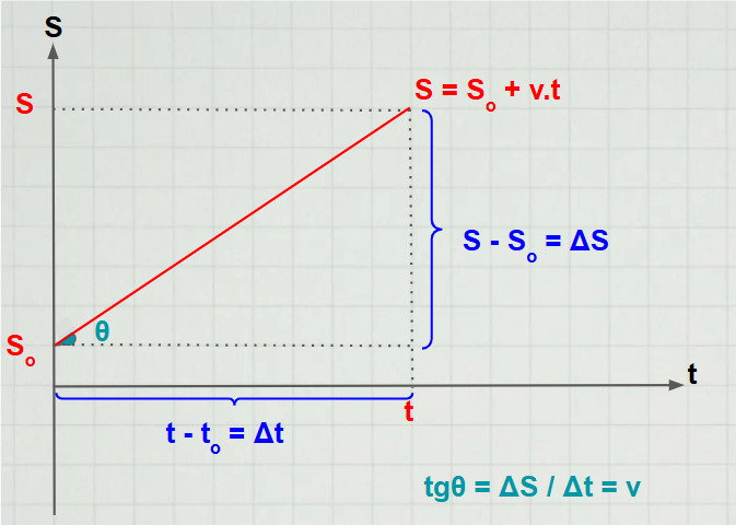 Relações no gráfico s versus t no MU
