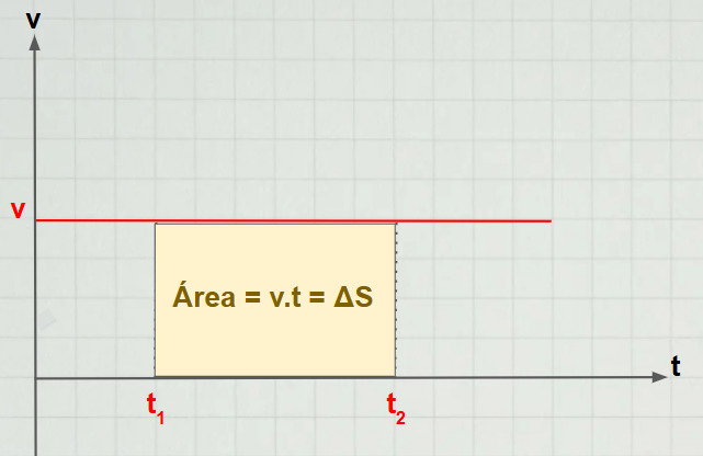 Relações no gráfico v versus t no MU