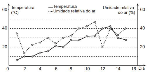 relatório com resumo de previsão do tempo numa cidade durante 15 dias