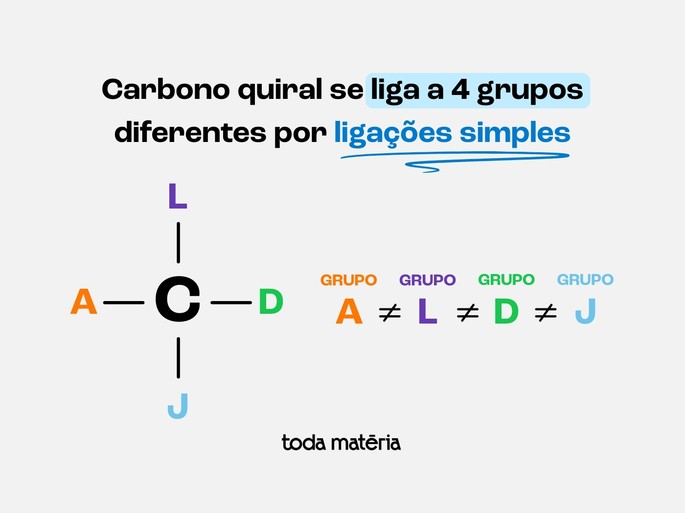 Estrutura representativa de um carbono quiral ou assimétrico