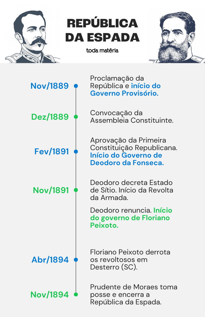 Linha do tempo sobre República da Espada.