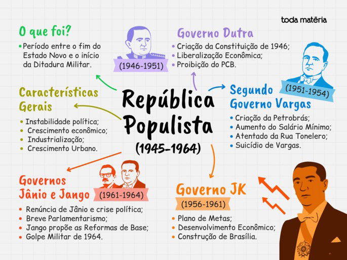 Mapa mental sobre Republica Paulista, presidentes e características de cada governo.