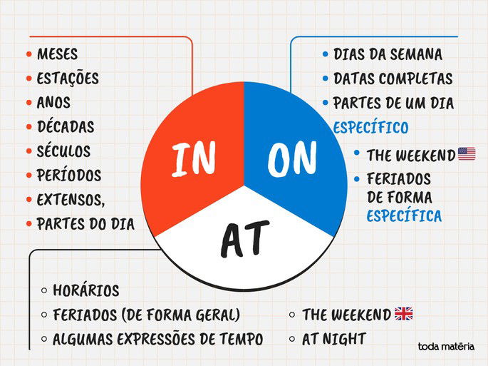 Resumo sobre IN, ON e AT