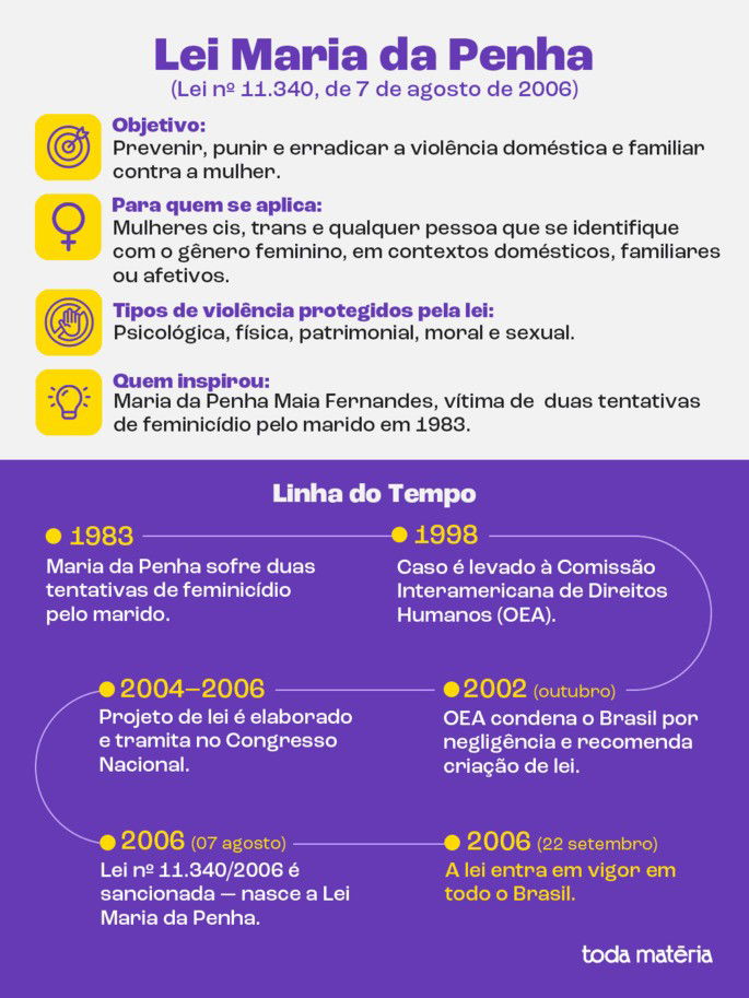 Resumo e linha do tempo da lei maria da penha