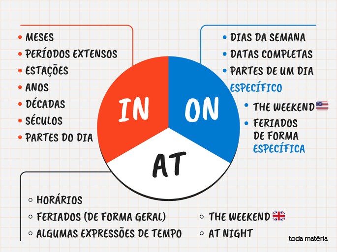 Resumo sobre IN, ON e AT