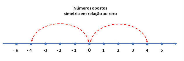 Números opostos