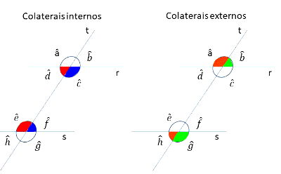 Ângulos suplementares em um conjunto de retas paralelas cortadas por uma  reta transversal. - Planos de aula - 7º ano