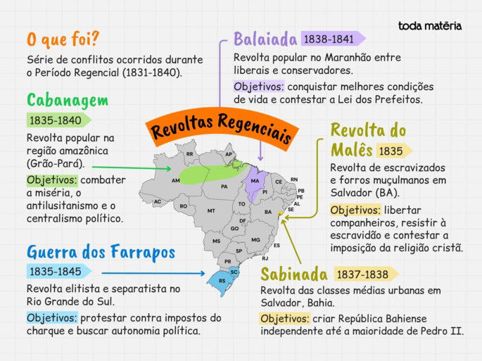 Mapa mental sobre as Revoltas Regenciais.