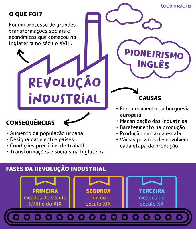 Consequências da 2ª Revolução Industrial #todamateria #revoluçãoindustrial  