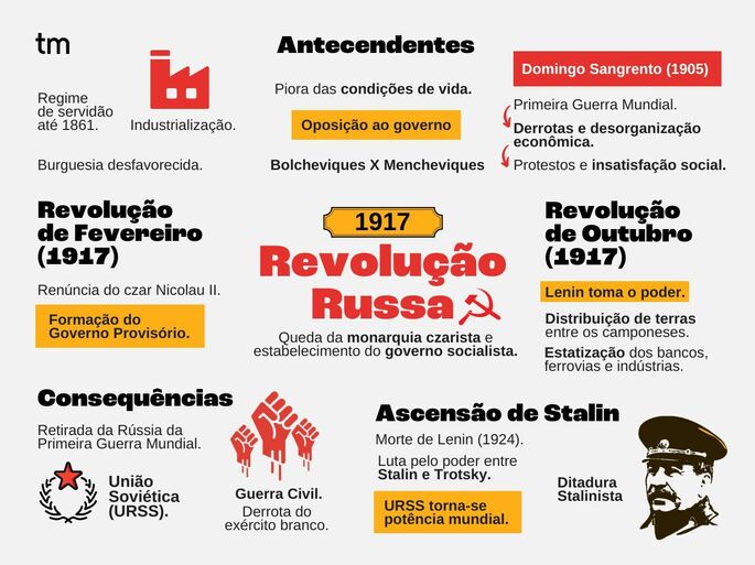 mapa mental da Revolução Russa
