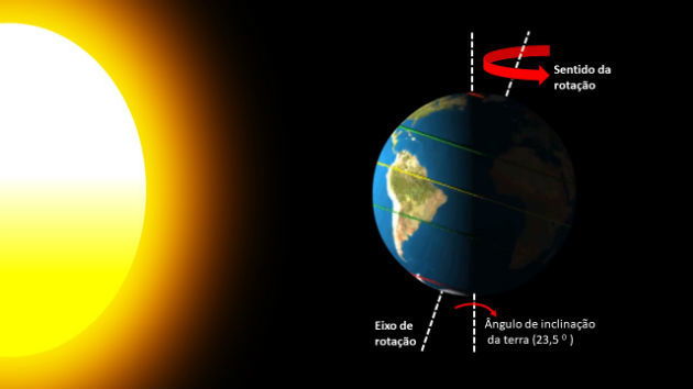 Rotação da Terra: como se formam dias e noites