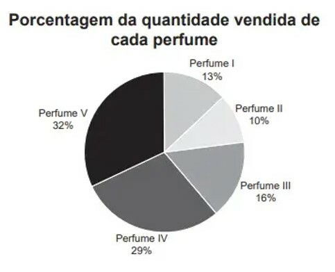 Segundo gráfico questão Enem