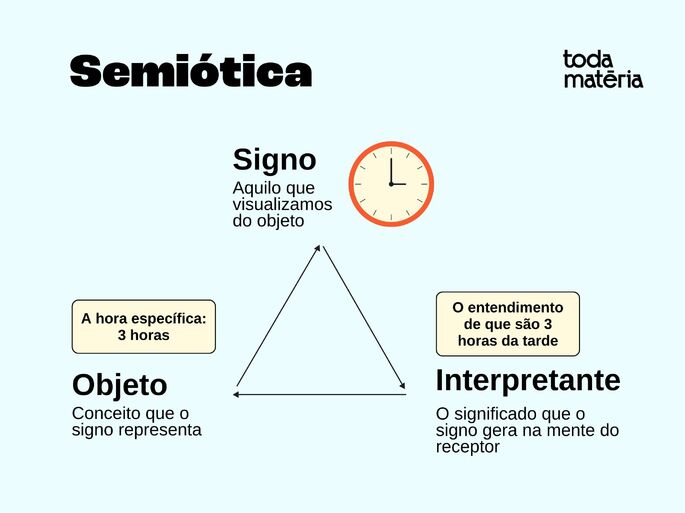 exemplo de tríade semiótica de Peirce