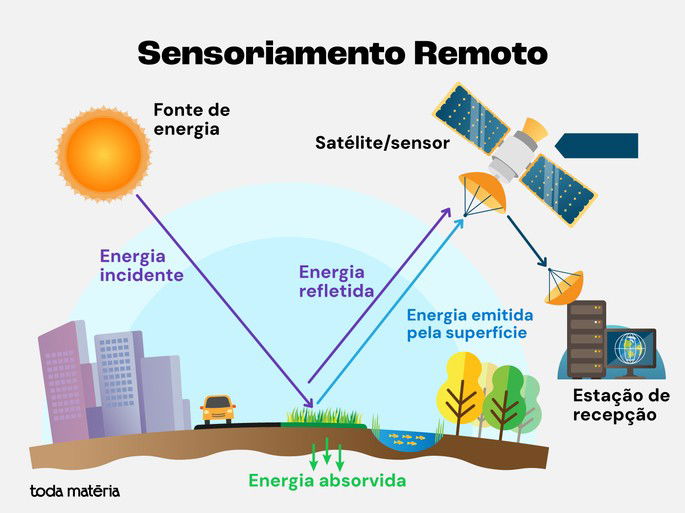 Esquema visual de funcionamento do sensoriamento remoto