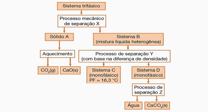 separação de misturas