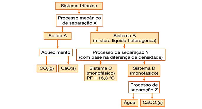 química de separação magnética