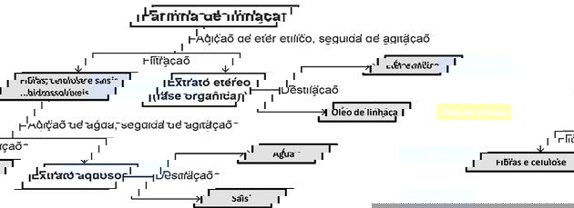 separação do óleo de linhaça