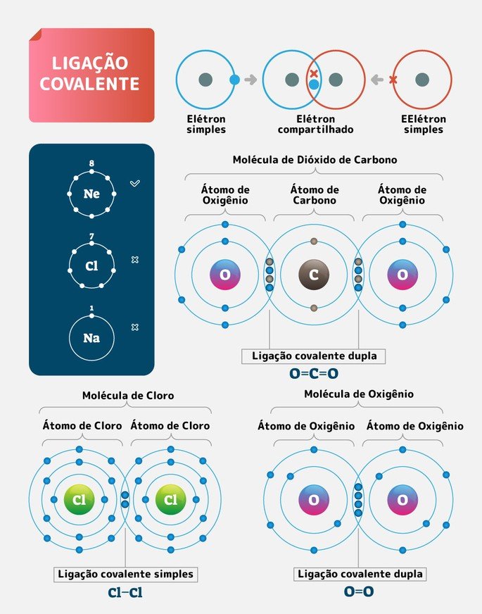 Ligação covalente.