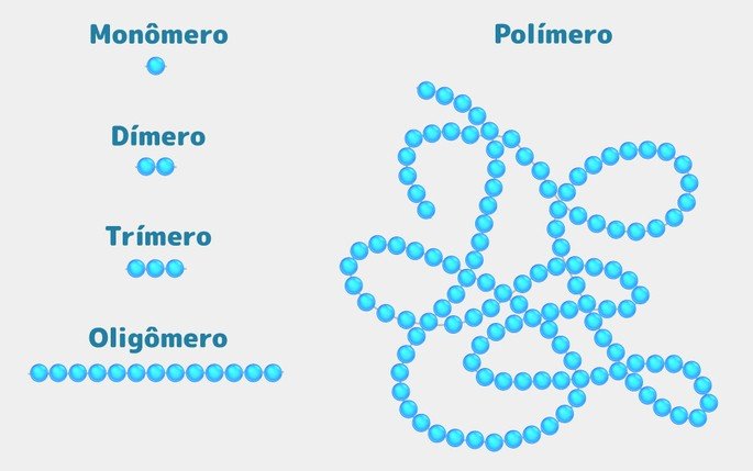 Unidades dos polímeros