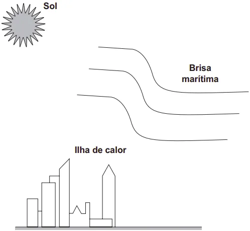 imagem representando sol brisa marítima ilha de calor