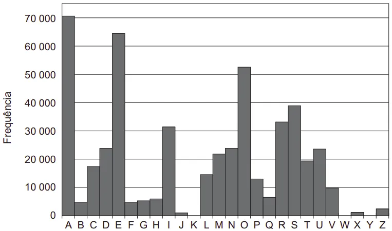 gráfico alfabeto x frequência