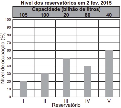 Tabela com Nível dos reservatórios em 2 fev. 2015 Capacidade (bilhão de litros) 105 100 20 80 40 100 90 80 0 70 60 50 40 -0 30 Z 20 IV