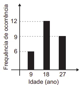 Tabela frequência x idade