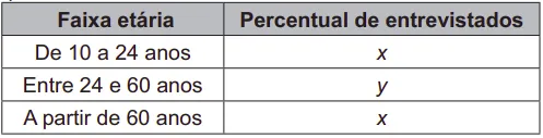 Tabela Faixa etária De IO a 24 anos Entre 24 e 60 anos A partir de 60 anos Percentual de entrevistados
