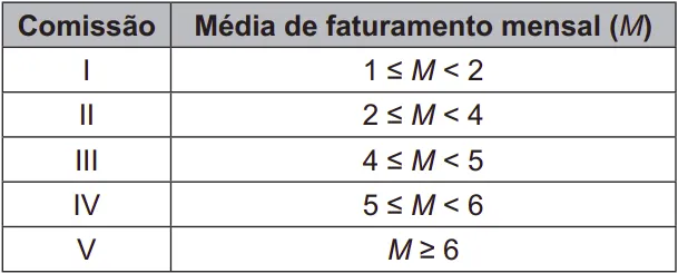 tabela Comissão IV Média de faturamento mensal (M)