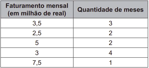 tabela Faturamento mensal Quantidade de meses (em milhão de real) 3,5 2,5 7,5