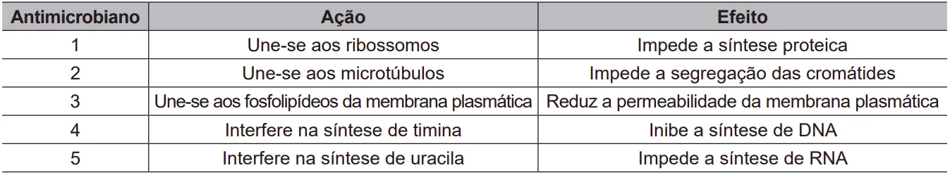 tabela Antimicrobiano 2 3 4 5 Ação Une-se aos ribossomos Une-se aos microtúbulos Une-se aos fosfolipídeos da membrana plasmática Interfere na síntese de timina Interfere na síntese de uracila Efeito Impede a síntese proteica Impede a segregação das cromátides Reduz a permeabilidade da membrana plasmática Inibe a síntese de DNA Impede a síntese de RNA