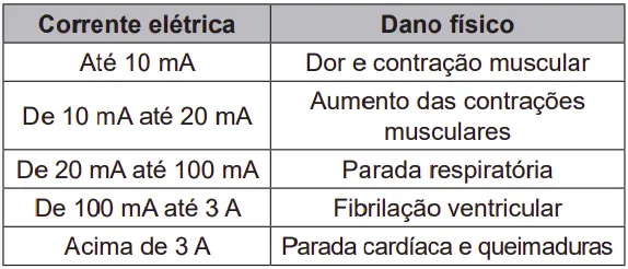 Corrente elétrica Até 10 mA De 10 mA até 20 mA De 20 mA até 100 mA De 100 mAaté 3A Acima de 3 A Dano físico Dor e contração muscular Aumento das contrações musculares Parada respiratória Fibrilação ventricular Parada cardíaca e queimaduras