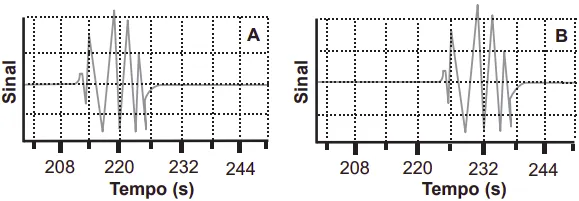 gráfico sinal x tempo