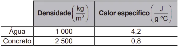 tabela densidade e calor específico x água e concreto