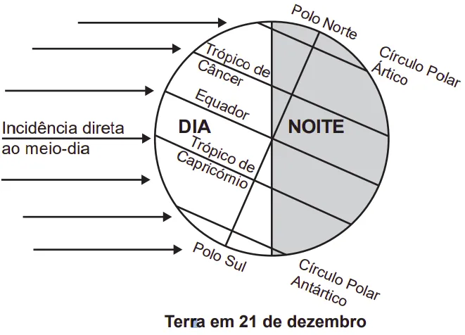 Incidência solar direta ao meio-diana terra em 21 de dezembro