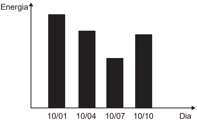 gráfico Energia 10/01 10/04 10/07 10/10 Dia