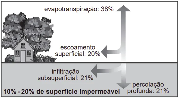 imagem arvore, solo e casa evapotranspiração: 38% escoamento superficial: 20% infiltração subsuperficial: 21 % 10%-20% de superfície impermeável percolação profunda: 21%