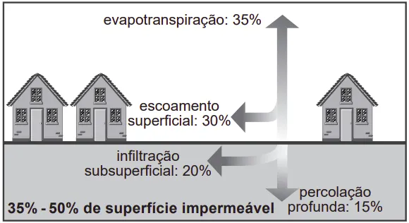 imagem casas e solo evapotranspiração: e e escoamento infiltração subsuperficial: 20% 35% percolação 35%-50% de superfície impermeável profunda: 15%