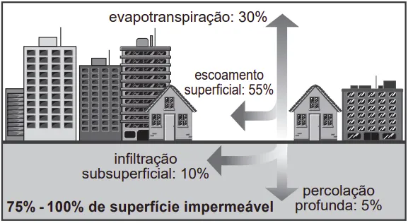 imagem prédios, casas e solo evapotranspiração: 30% escoamento superficial: 55% infiltração subsuperficial: 10% 75% -100% de superfície impermeável percolação profunda: 5%