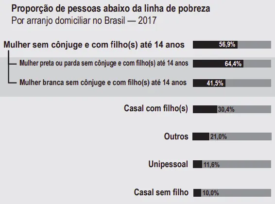Proporção de abaixo da linha de pobreza Por arranjo domiciliar no Brasil — 2017 Mulher sem cônjuge e com filho(s) até 14 anos Mulher preta ou parda sem e com filho(s) até 14 anos Mulher branca sem cônjuge e com filho(s) até 14 anos casal com filho(s) Outros Unipessoal casal sem filho