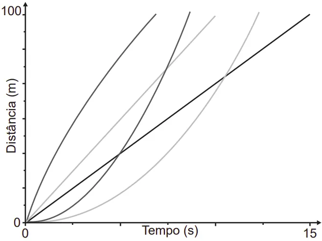 gráfico distância x tempo 100 Tempo (s) 15