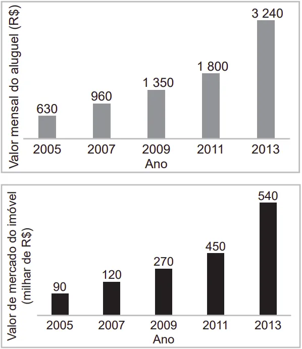 gráfico com o valor de venda de imóveis