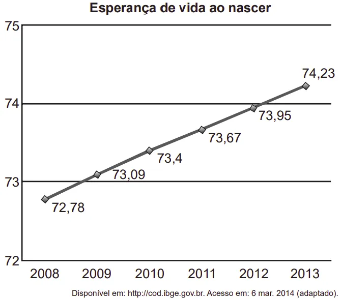 Esperança de vida ao nascer 75 74,23 74 73,95 73,67 73 3 09 73 72,78 72 2008 2009 Disponível em: 2010 2011 2012 2013 http://cod.ibge.gov.br.Acesso em: 6 mar. 2014 (adaptado).