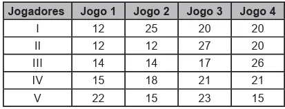 Jogadores III Jogo 1 12 12 14 15 22 Jogo 2 25 12 14 18 15 Jogo 3 20 27 17 23 Jogo 4 20 20 26 15